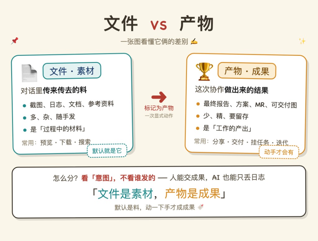 文件 vs 交付物:文件是过程中的材料,交付物是工作的产出